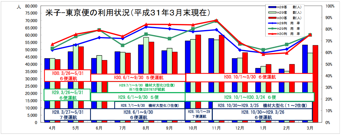 鳥取空港と米子空港、2018年度の国内線の搭乗者数が過去最多を記録